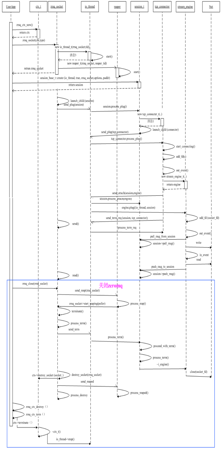 Zeromq Source Code Analysis Notes Architecture - Programmer Sought