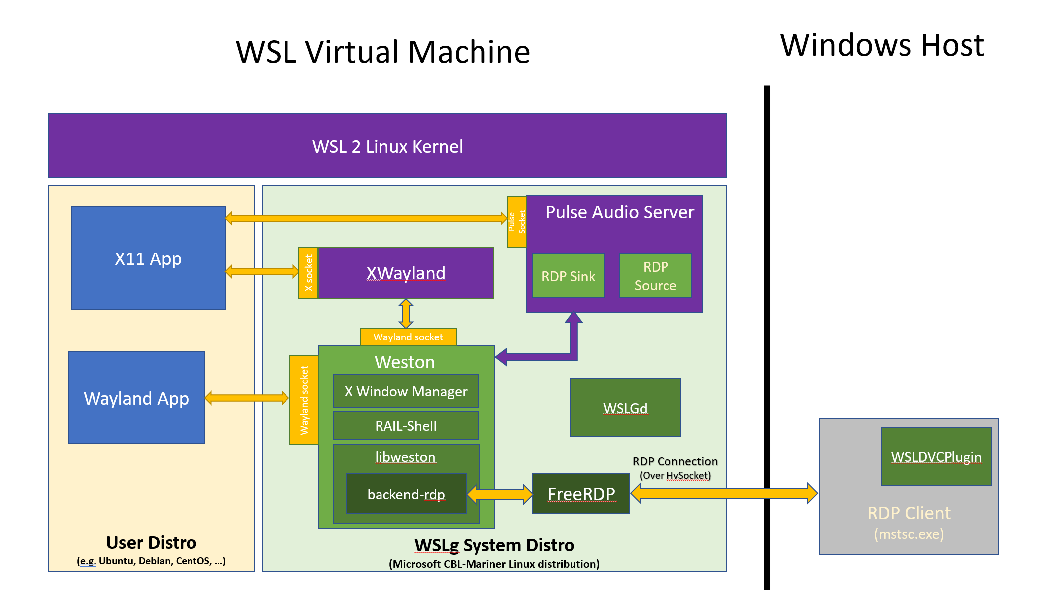 [WSL] 通过 WSL 在 Windows 10 上运行 Linux GUI 应用_wsl 3d加速CSDN博客