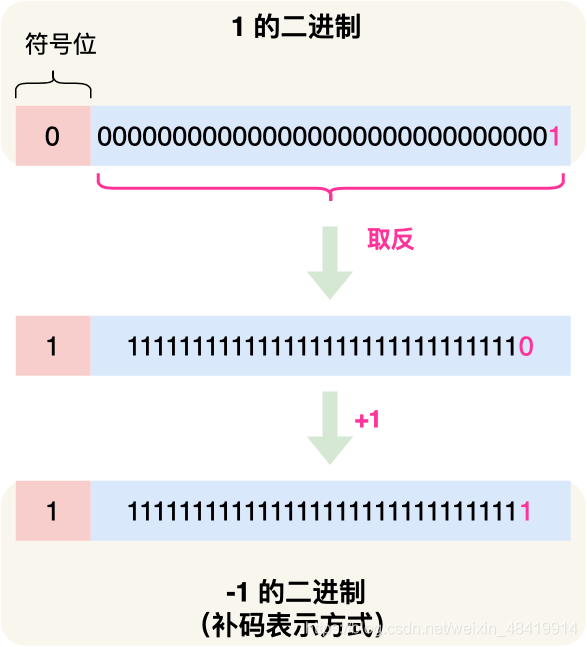 面试官：为什么 0.1 + 0.2 == 0.300000004 ？