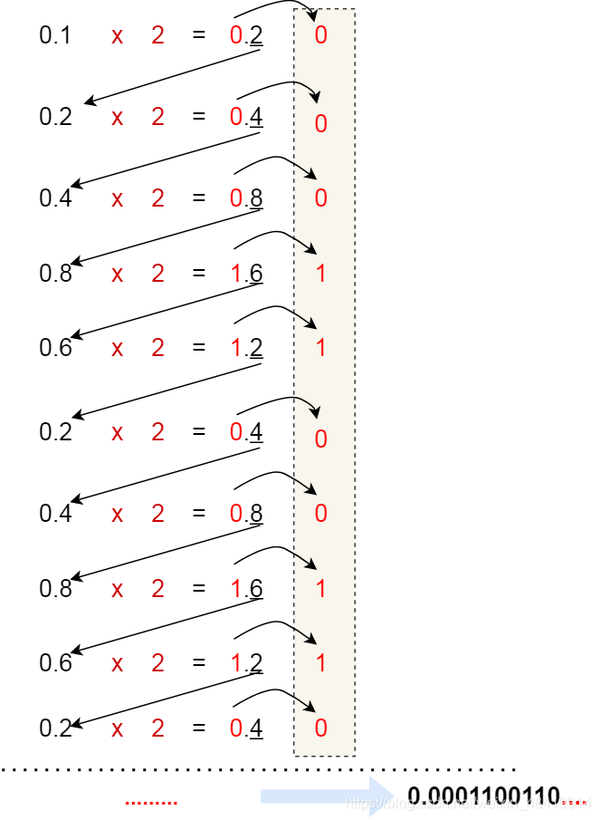 面试官：为什么 0.1 + 0.2 == 0.300000004 ？