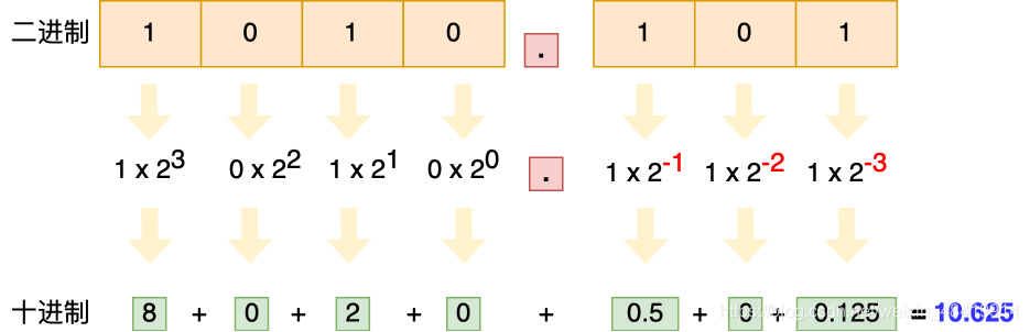 面试官：为什么 0.1 + 0.2 == 0.300000004 ？