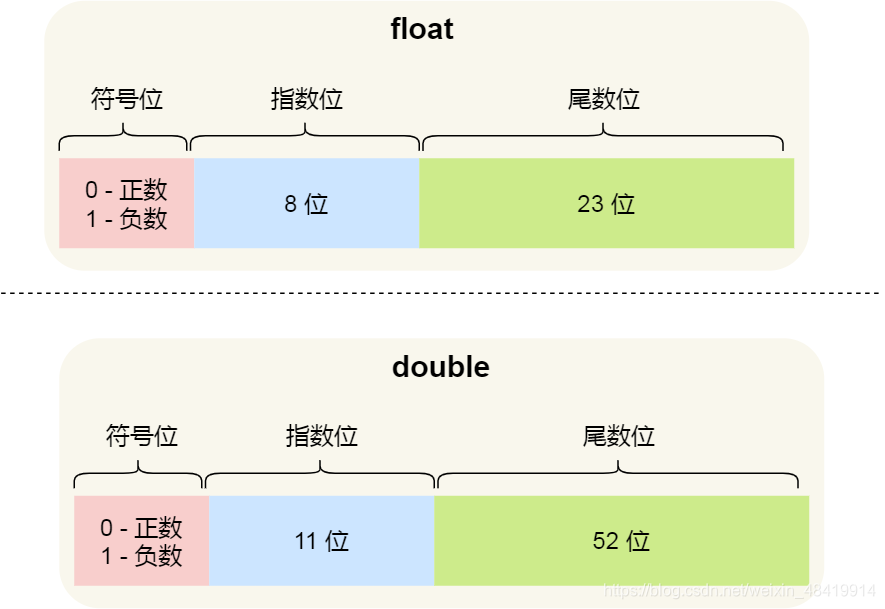 面试官：为什么 0.1 + 0.2 == 0.300000004 ？