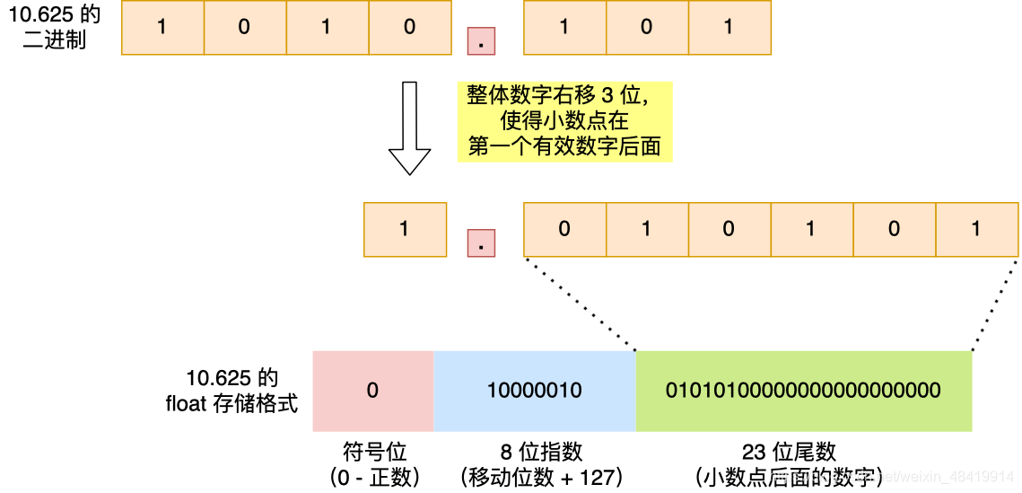 面试官：为什么 0.1 + 0.2 == 0.300000004 ？