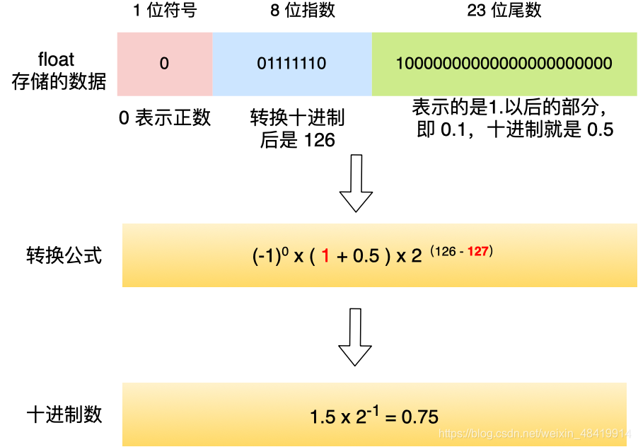 面试官：为什么 0.1 + 0.2 == 0.300000004 ？