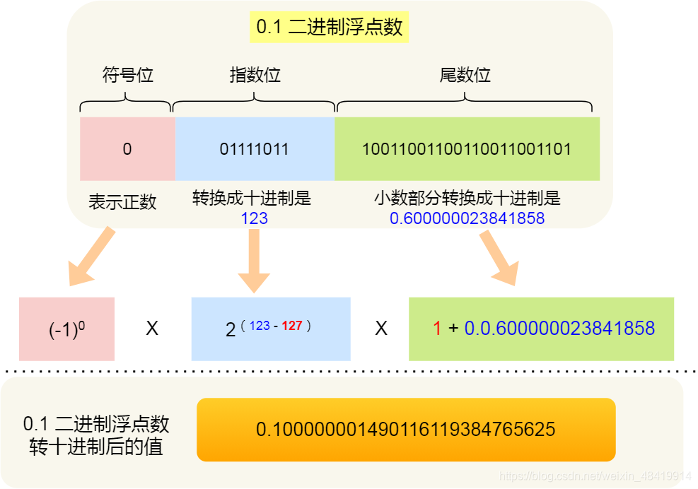 面试官：为什么 0.1 + 0.2 == 0.300000004 ？