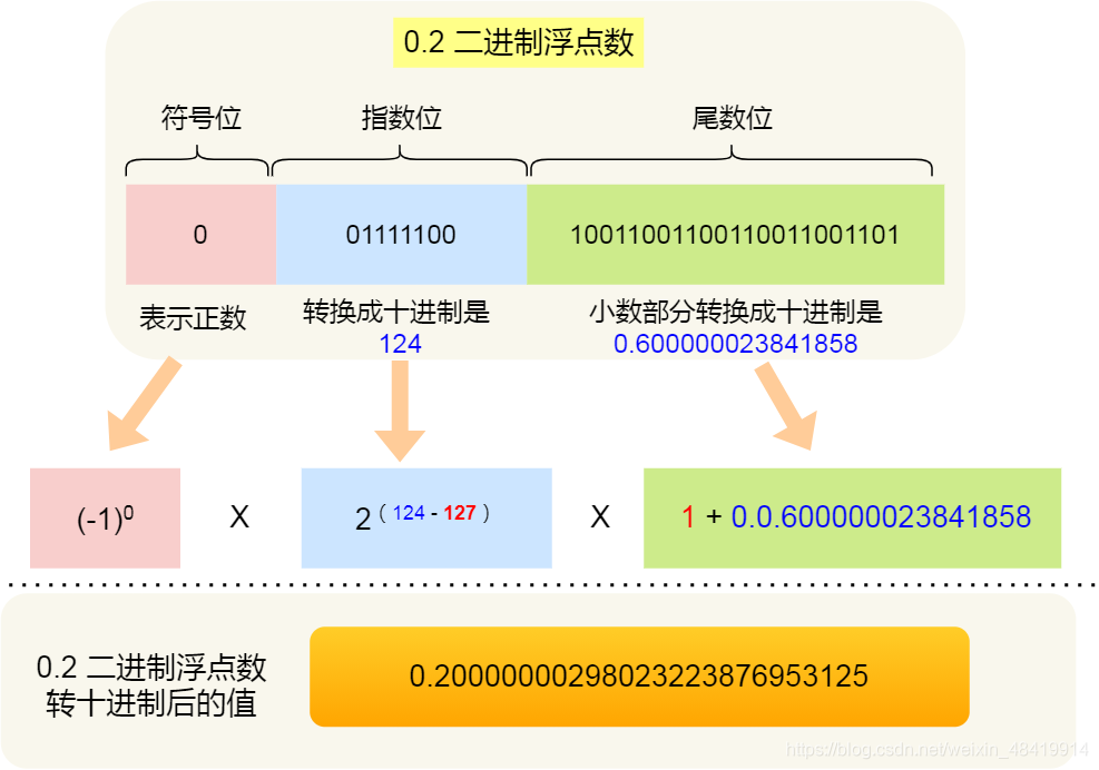 面试官：为什么 0.1 + 0.2 == 0.300000004 ？