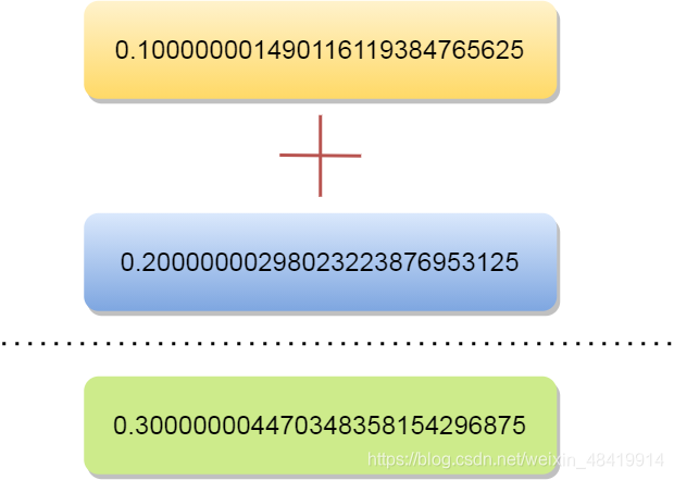 面试官：为什么 0.1 + 0.2 == 0.300000004 ？