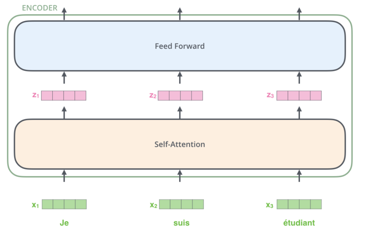 NLP-生成模型-2017-Transformer(一):Encoder-Decoder模型【非序列化;并行计算】【O(n^2·d),n为序列 ...