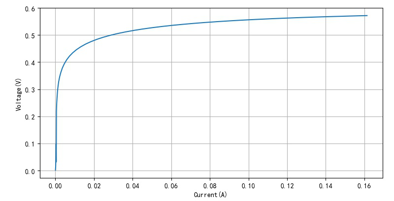 ▲ 补光电流(反映光强)与光伏电压之间的关系