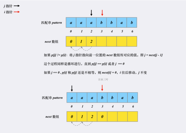 KPM算法详解（Next数组）