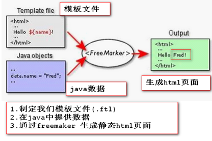 FreeMarker介绍与使用_freemarkerconfigurer-CSDN博客