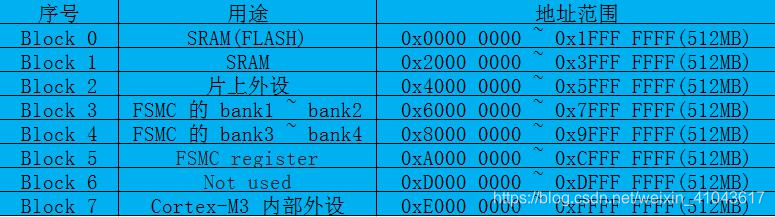 这是存储器的分布情况