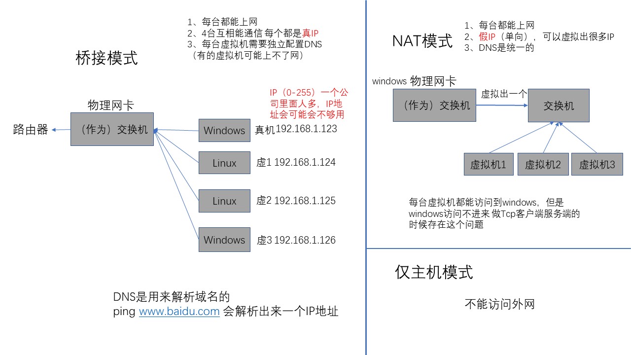 Vmware虚拟机三种网络模式配图详解