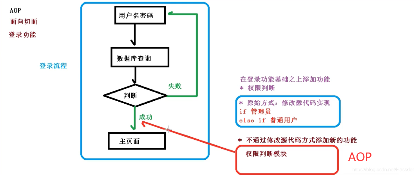 [外链图片转存失败,源站可能有防盗链机制,建议将图片保存下来直接上传(img-8hkHGEo6-1619107978534)(SpringStudyPhoto/0029.png)]