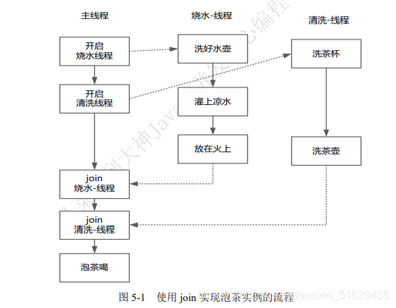  join 实现异步泡茶喝的流程