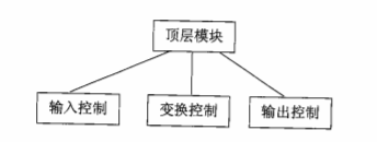 变换分析的第一级分解