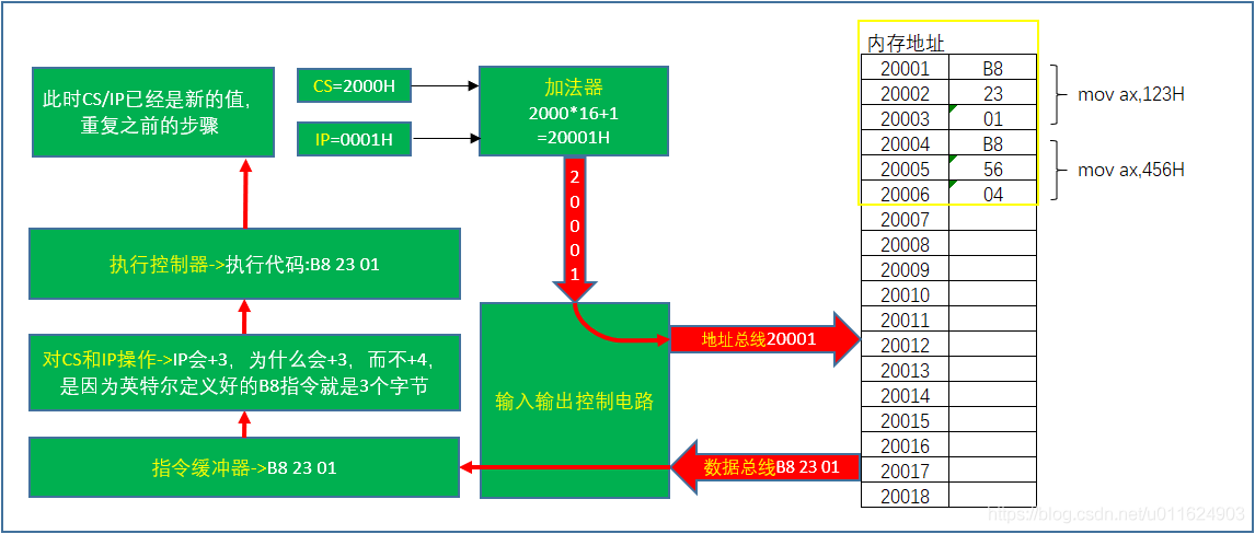 Intel8086处理器-处理数据的方式/寻址方式/局部性原理/位运算/进制转换