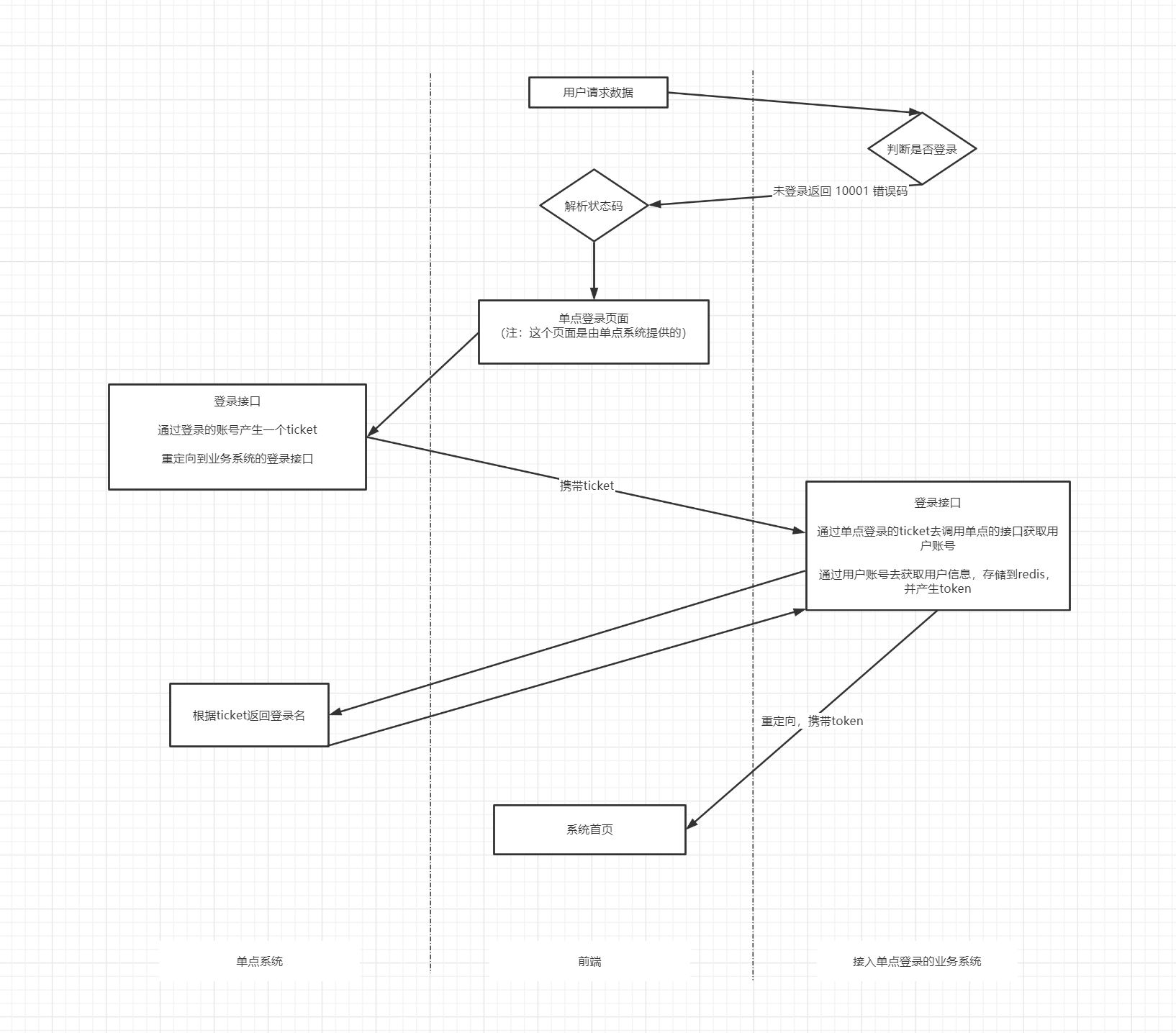 Java进阶之单点登录详解