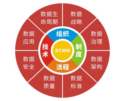 DCMM