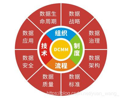 DCMM