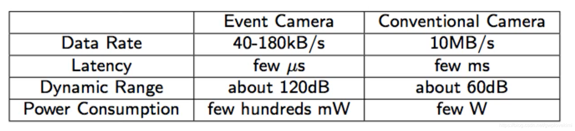 学习笔记之——Event Camera(事件相机)调研-CSDN博客
