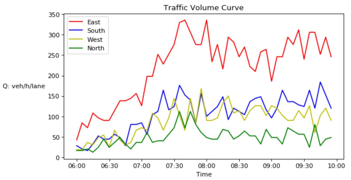 利用线圈数据绘制交叉口四个进口道的流量曲线与车速曲线python交通