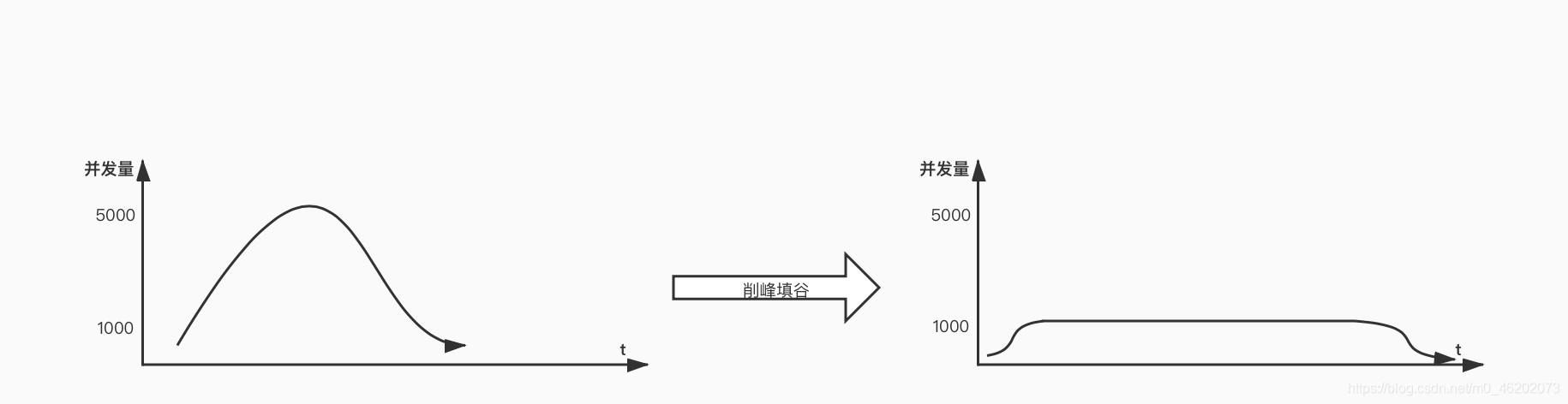 【RabbitMQ】一篇文章带你理解消息队列（MQ）及其优势劣势