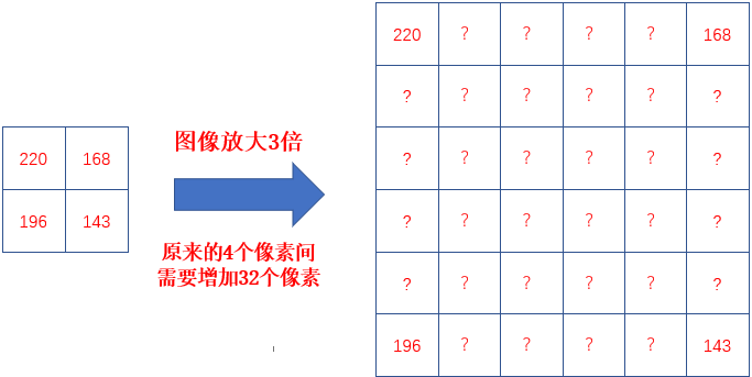 图1：图像宽高增加的原理