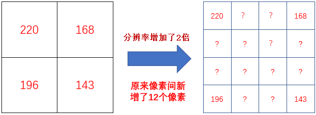 图2：提高分辨率的原理