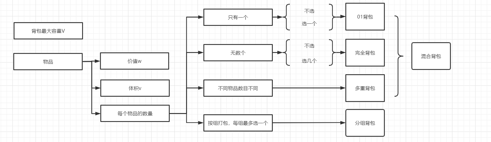 《dp补卡——完全背包问题》