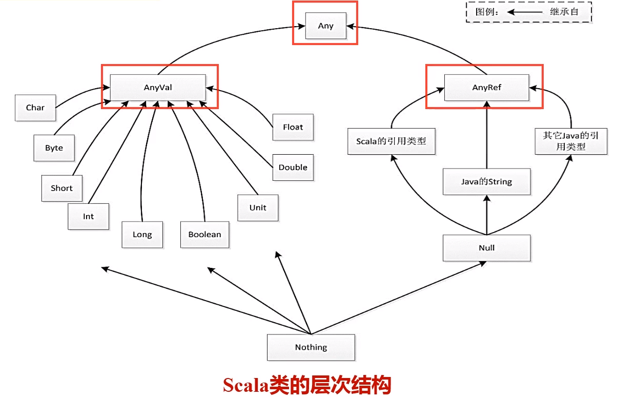 Scala中的类层次结构_scala的类型层次结构-CSDN博客