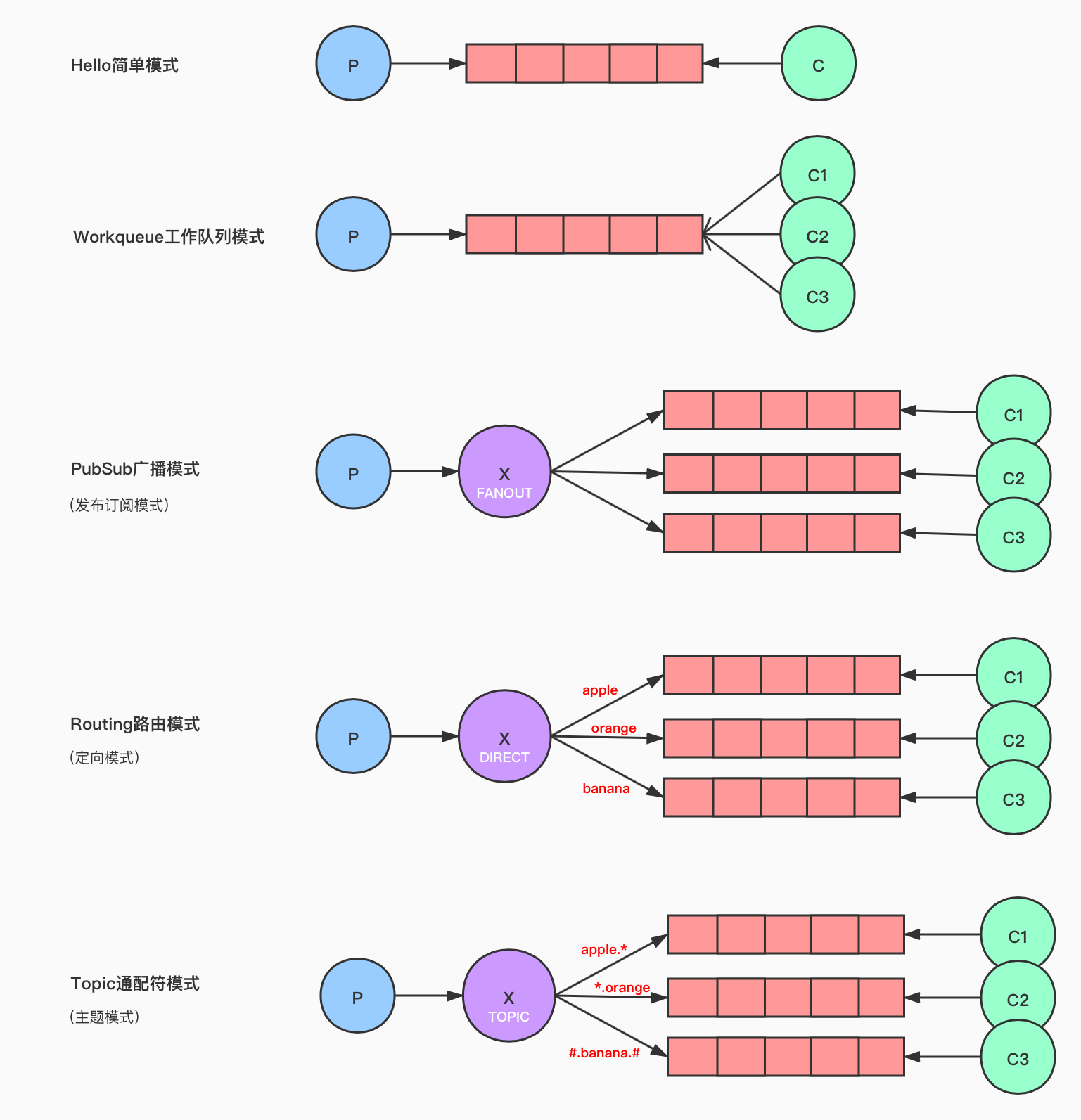 【RabbitMQ】入门RabbitMQ一篇就够了！（图解架构，图解工作模式，快速入门Demo）