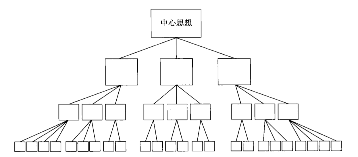文章中的思想应组成单一思想统领下的金字塔结构