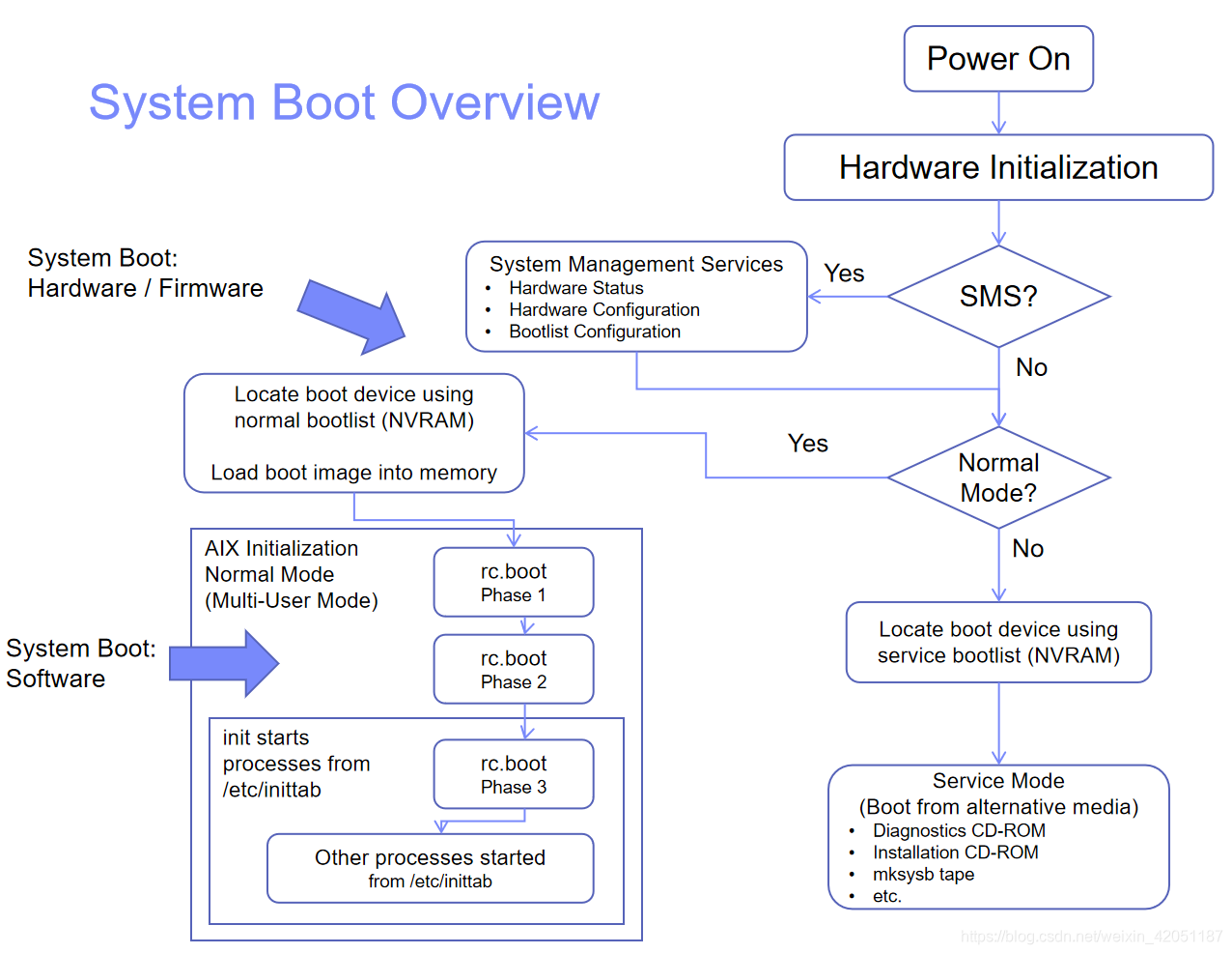 System Boot Overview