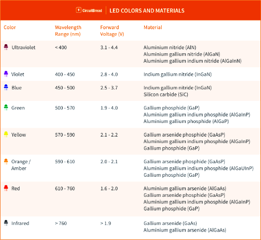 ▲ 不同颜色的LED以及对应的前向电压与材料