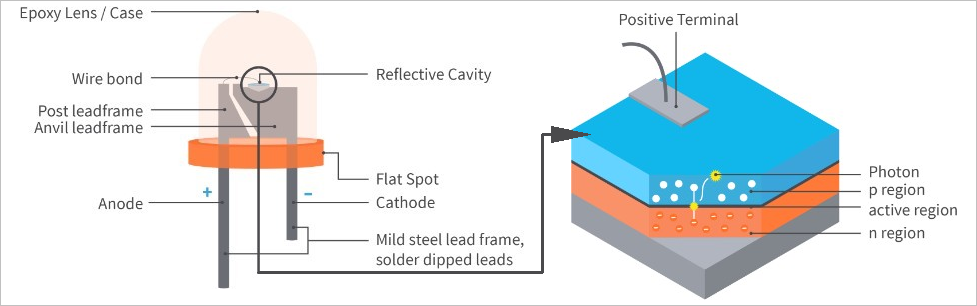 ▲ LED内部结构与工作原理