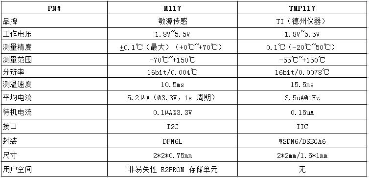 产品的性能对比