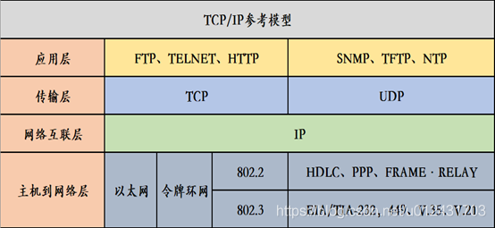 四层模型