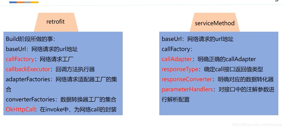 Retrofit+RxJava原理浅析_retrofit+rxjava详解-CSDN博客