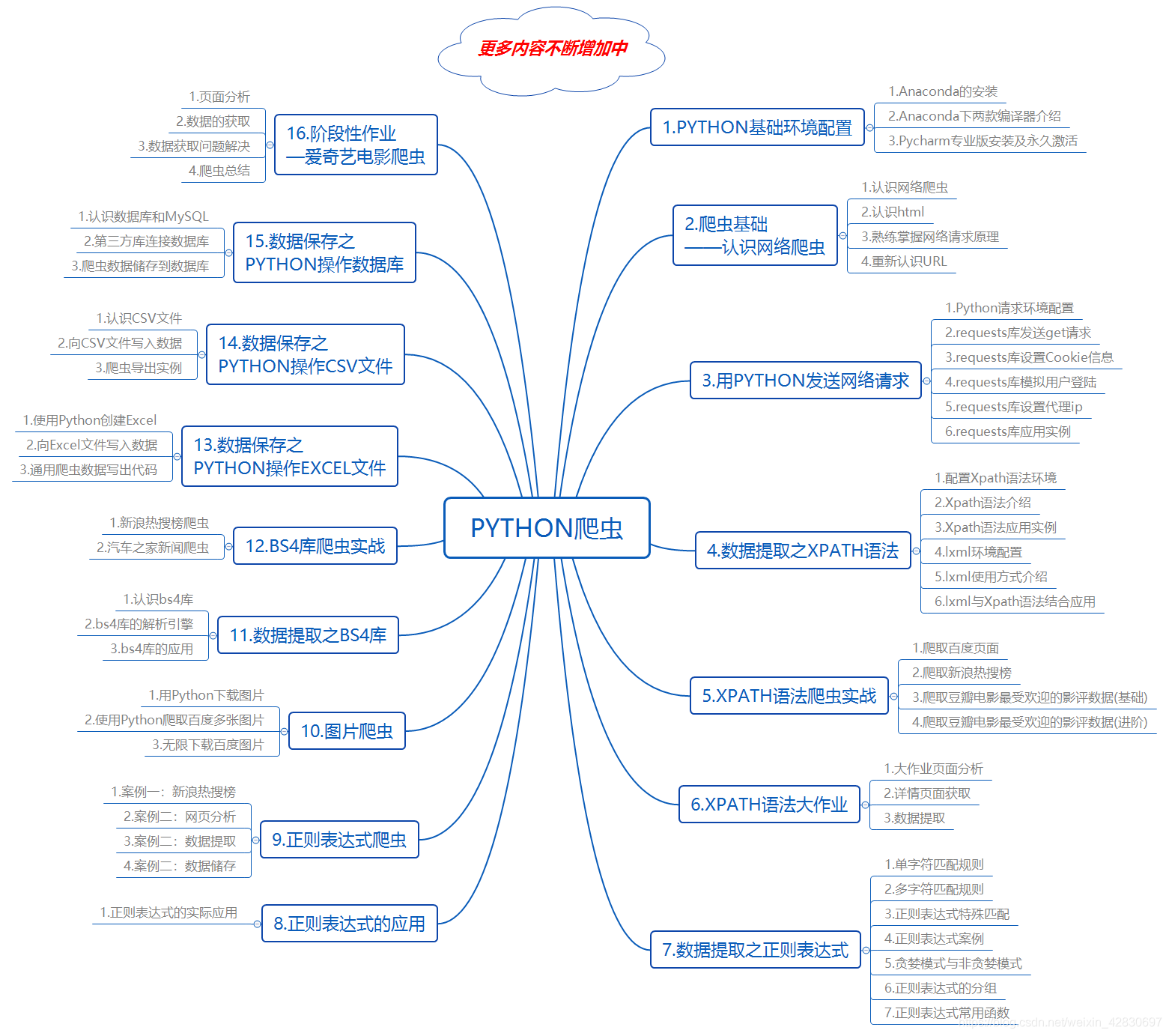 【强烈推荐】2021年最新Python学习路线图