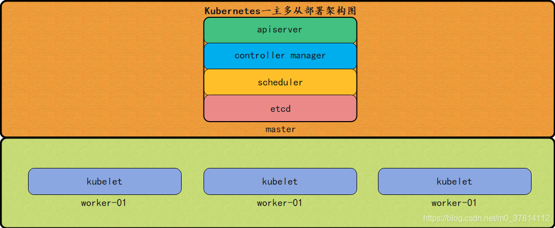 《Kubernetes部署篇：基于Kylin V10+ARM架构CPU使用containerd部署K8S 1.26.15集群(一主多从)》