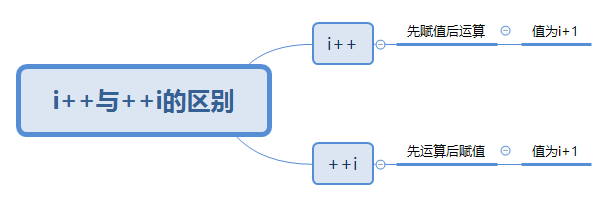 i++ 和 ++i的区别_i‘′′′′-CSDN博客