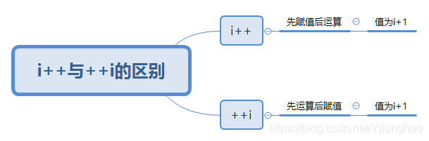 i++ 和 ++i的区别_i‘′′′′-CSDN博客