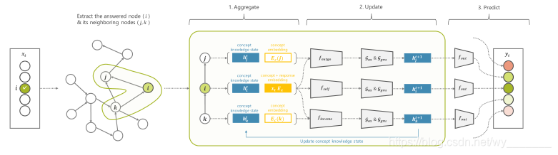 图1:GKT的架构。当一个学生回答一个概念时，GKT首先聚合与回答的概念相关的节点特征，然后更新学生仅相关概念的知识状态，最后预测学生在下一个时间步中正确回答每个概念的概率。