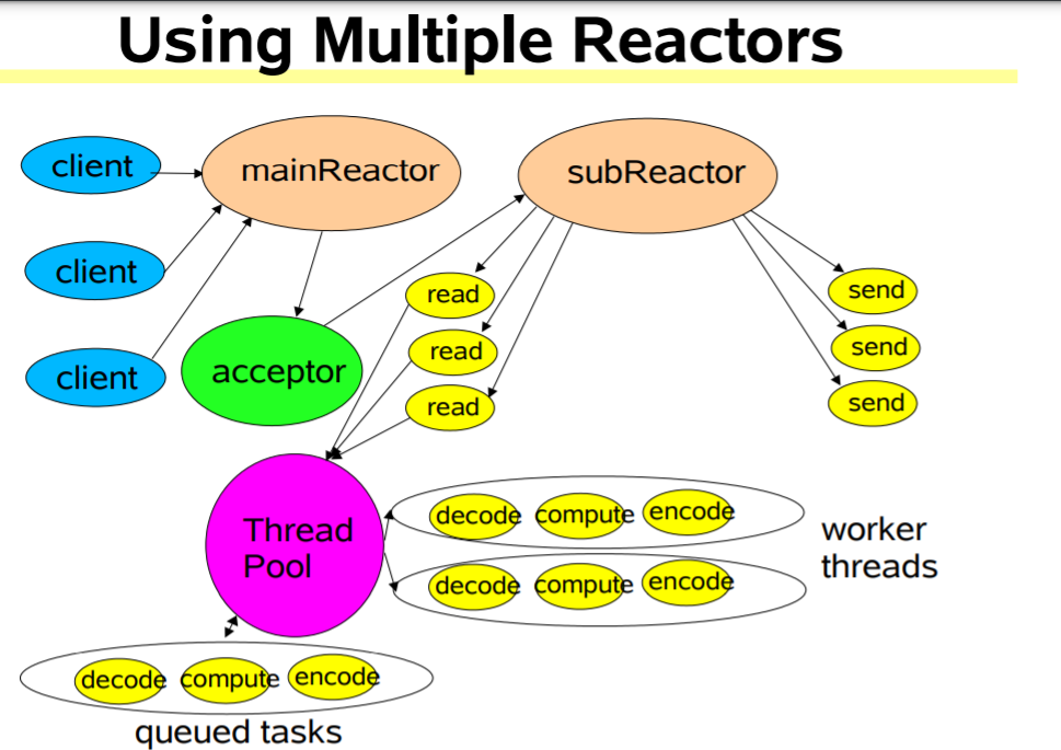 BIO, NIO, select, poll, epoll,multiplexing以及netty, reactor编程模式