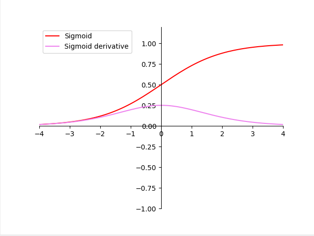 python绘制激活函数曲线图及其导数曲线图,激活函数包括sigmoid,relu