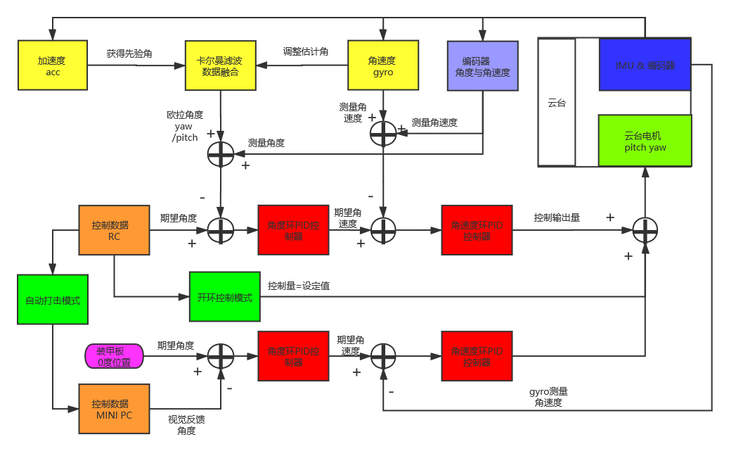 原创控制流程图