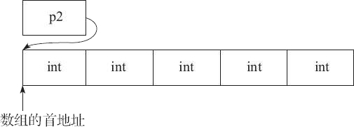 C语言数组指针和指针数组