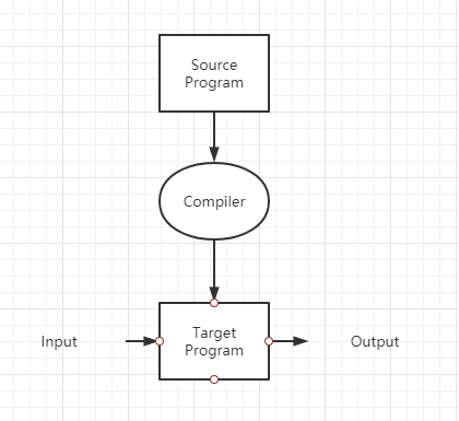 精选】《Compilers: Principles, Techniques, & Tools》读书笔记_