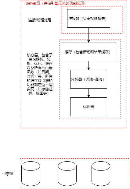 MySQL的逻辑架构